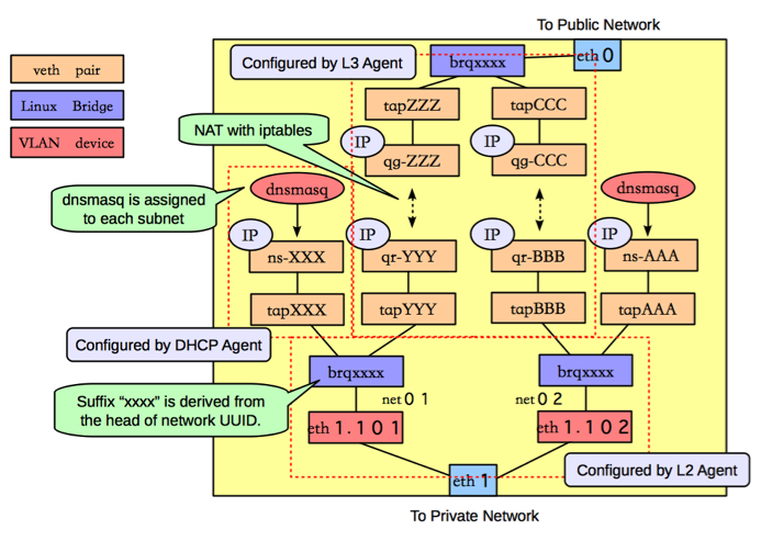 /openstack/openstack-manuals/raw/commit/b390e59445b275680bb03ce5000fd16801aaab02/doc/common/figures/under-the-hood-scenario-2-linuxbridge-network.png
