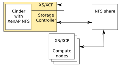 /openstack/openstack-manuals/raw/commit/b6d557b5abe2c8bf804f1de22b98983e1f9bf5ca/doc/config-reference/block-storage/drivers/figures/xenapinfs/local_config.png