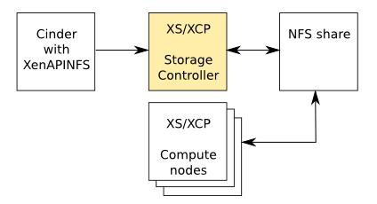 /openstack/openstack-manuals/raw/commit/b6d557b5abe2c8bf804f1de22b98983e1f9bf5ca/doc/config-reference/block-storage/drivers/figures/xenapinfs/remote_config.png