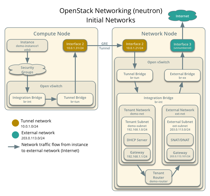 /openstack/openstack-manuals/raw/commit/ba7d6cf0d2078fa828b038cf0f9cae3d4c80dbc7/doc/install-guide/source/figures/installguide-neutron-initialnetworks.png