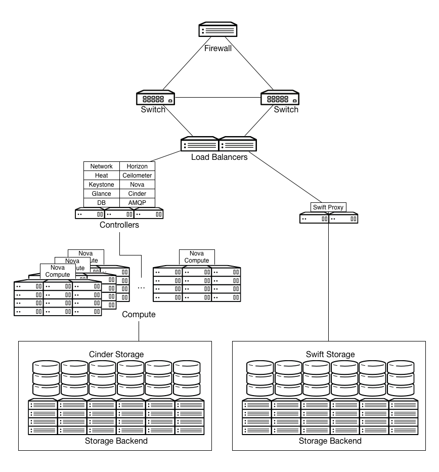 /openstack/openstack-manuals/raw/commit/bfe29877524c95357770e17b1acd5cfa0c2b8c20/doc/arch-design-draft/source/figures/General_Architecture3.png
