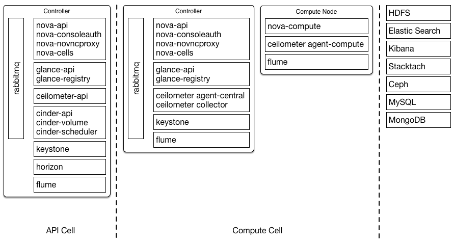 /openstack/openstack-manuals/raw/commit/bfe29877524c95357770e17b1acd5cfa0c2b8c20/doc/arch-design-draft/source/figures/Generic_CERN_Architecture.png