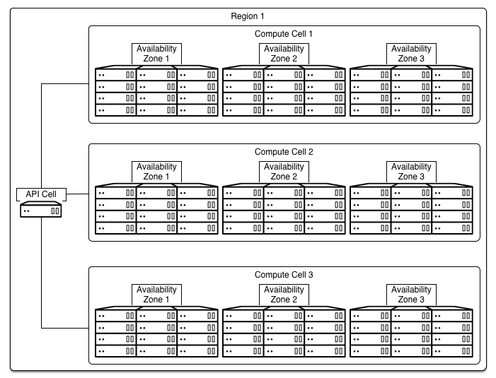 /openstack/openstack-manuals/raw/commit/bfe29877524c95357770e17b1acd5cfa0c2b8c20/doc/arch-design-draft/source/figures/Massively_Scalable_Cells_regions_azs.png