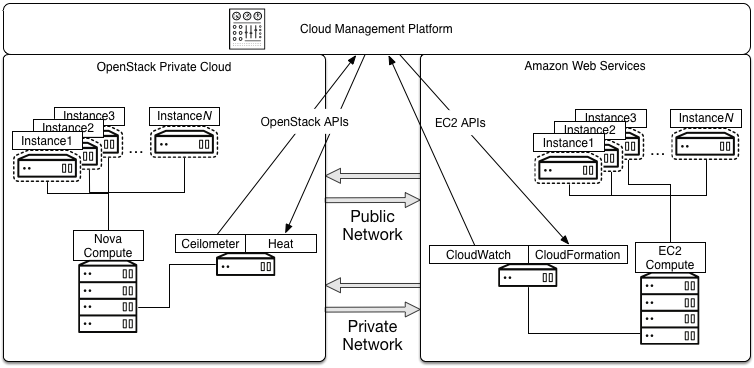 /openstack/openstack-manuals/raw/commit/bfe29877524c95357770e17b1acd5cfa0c2b8c20/doc/arch-design-draft/source/figures/Multi-Cloud_Priv-AWS4.png