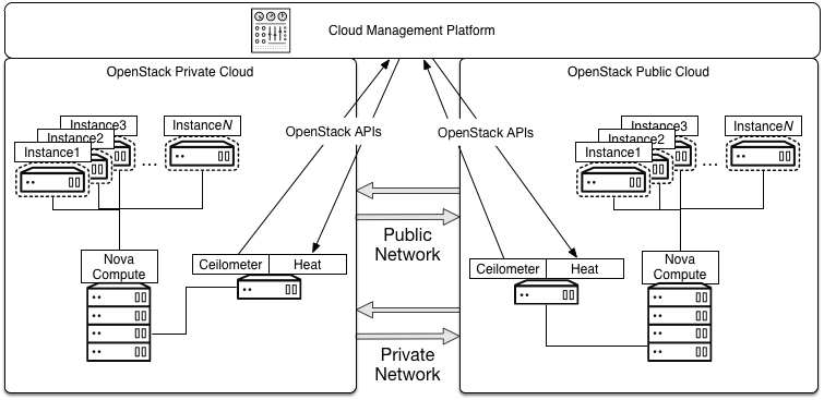 /openstack/openstack-manuals/raw/commit/bfe29877524c95357770e17b1acd5cfa0c2b8c20/doc/arch-design-draft/source/figures/Multi-Cloud_Priv-Pub3.png