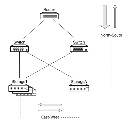 /openstack/openstack-manuals/raw/commit/bfe29877524c95357770e17b1acd5cfa0c2b8c20/doc/arch-design-draft/source/figures/Network_Cloud_Storage2.png