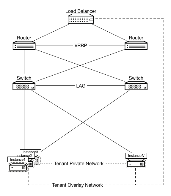 /openstack/openstack-manuals/raw/commit/bfe29877524c95357770e17b1acd5cfa0c2b8c20/doc/arch-design-draft/source/figures/Network_Web_Services1.png