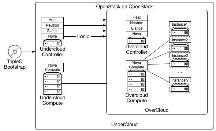 /openstack/openstack-manuals/raw/commit/bfe29877524c95357770e17b1acd5cfa0c2b8c20/doc/arch-design-draft/source/figures/Specialized_OOO.png