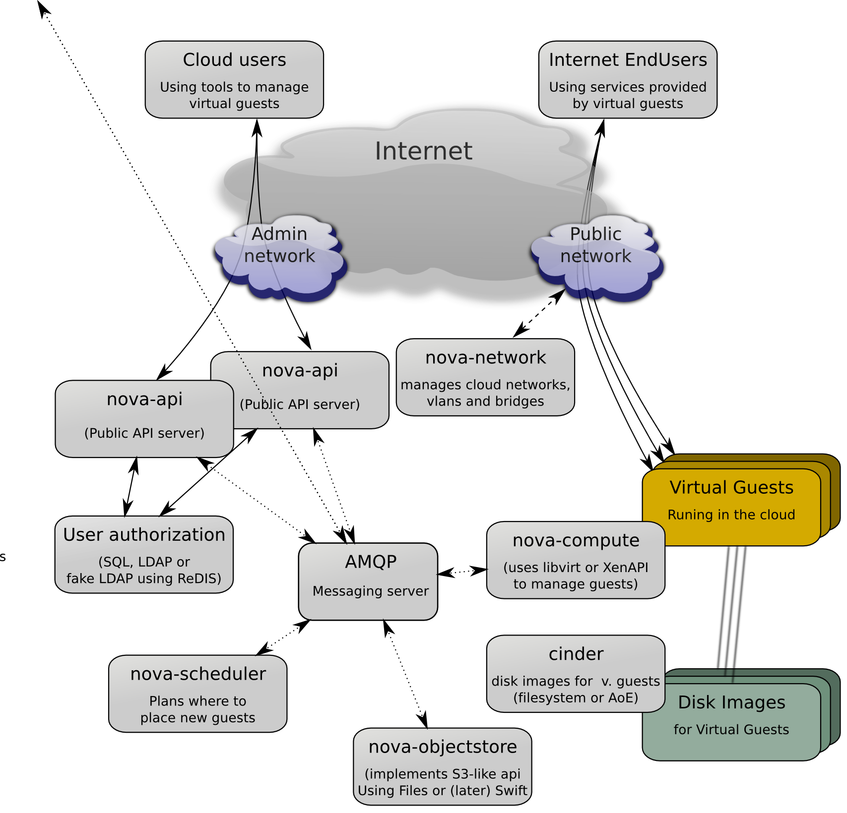 /openstack/openstack-manuals/raw/commit/e52bc4b5d623b1f5d5761ce808549f4cfc3e121a/doc/install-guide/figures/NOVA_ARCH.png