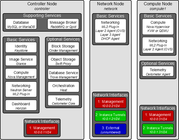 /openstack/openstack-manuals/raw/commit/e52bc4b5d623b1f5d5761ce808549f4cfc3e121a/doc/install-guide/figures/installguide_arch-neutron.png