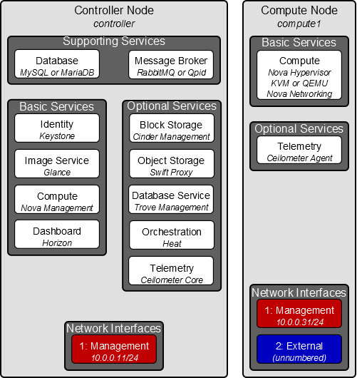 /openstack/openstack-manuals/raw/commit/e52bc4b5d623b1f5d5761ce808549f4cfc3e121a/doc/install-guide/figures/installguide_arch-nova.png