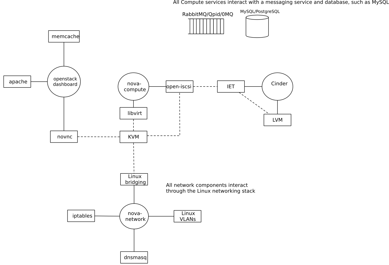 /openstack/openstack-manuals/raw/commit/e52bc4b5d623b1f5d5761ce808549f4cfc3e121a/doc/install-guide/figures/nova-external-1.png