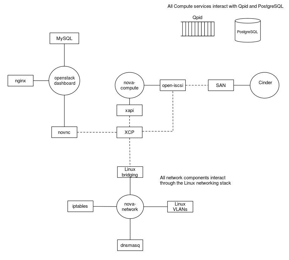 /openstack/openstack-manuals/raw/commit/e52bc4b5d623b1f5d5761ce808549f4cfc3e121a/doc/install-guide/figures/nova-external-2.png