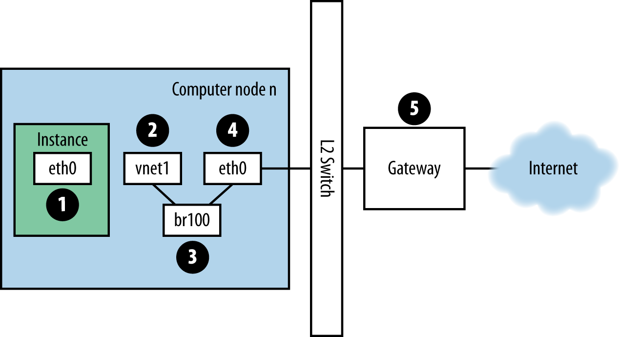 Figure. Traffic route for ping packet