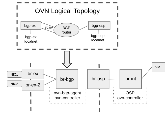 OVN Routing integration