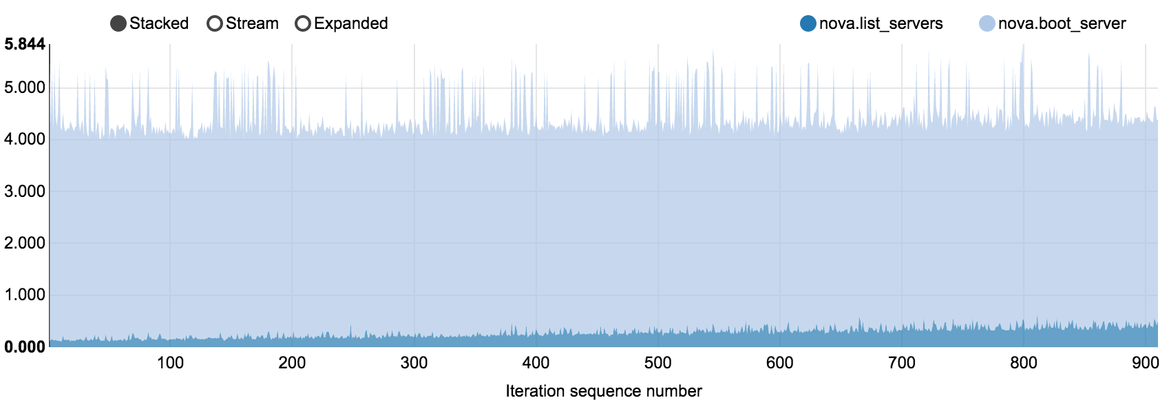 Boot and list servers Rally scenario (200 nodes)