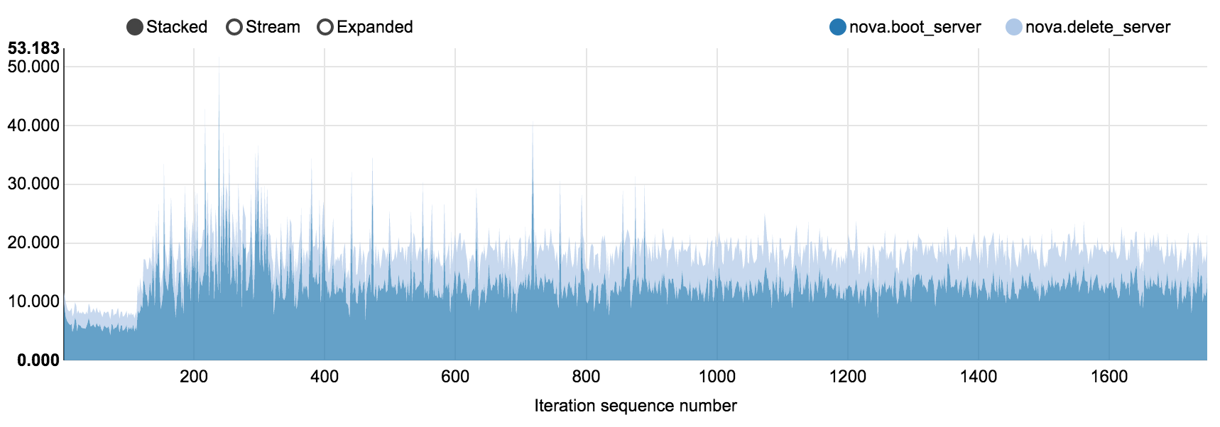 Boot and delete servers Rally scenario (350 nodes)
