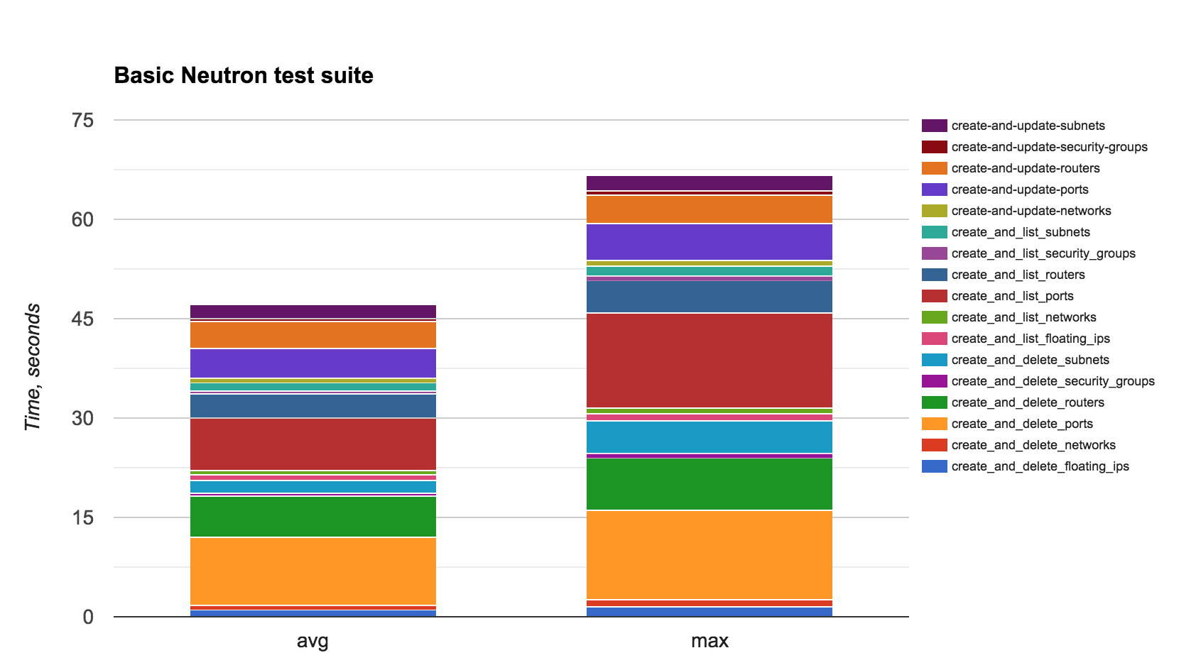 Basic Neutron scenarios timings comparison