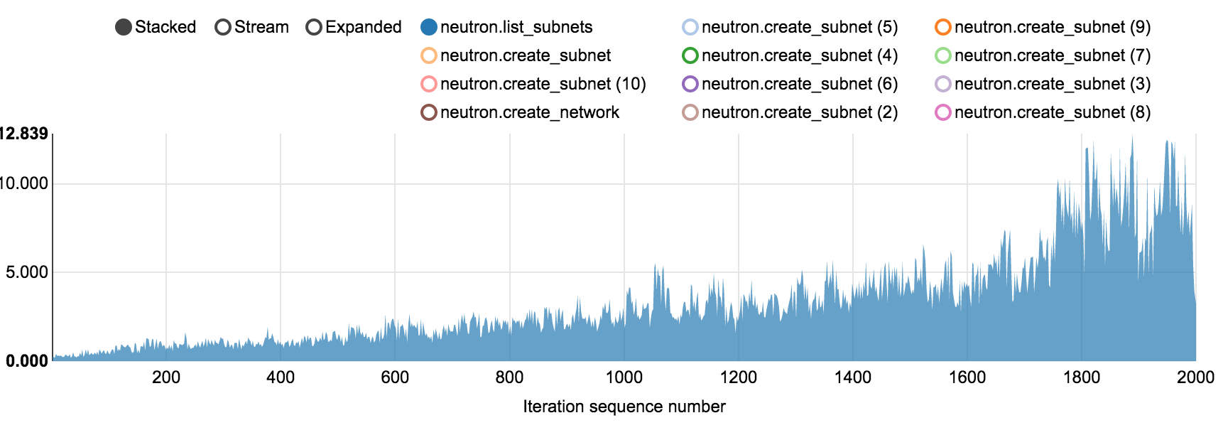 Create and list subnets trend (list operation)