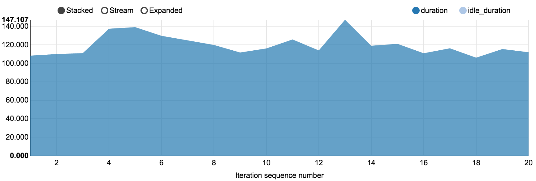 Neutron scalability test with many servers trend
