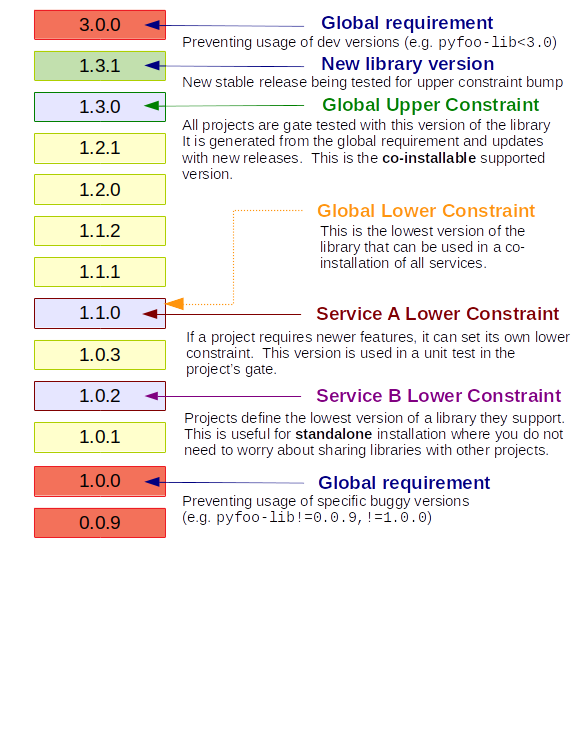 Overview of the contraints system