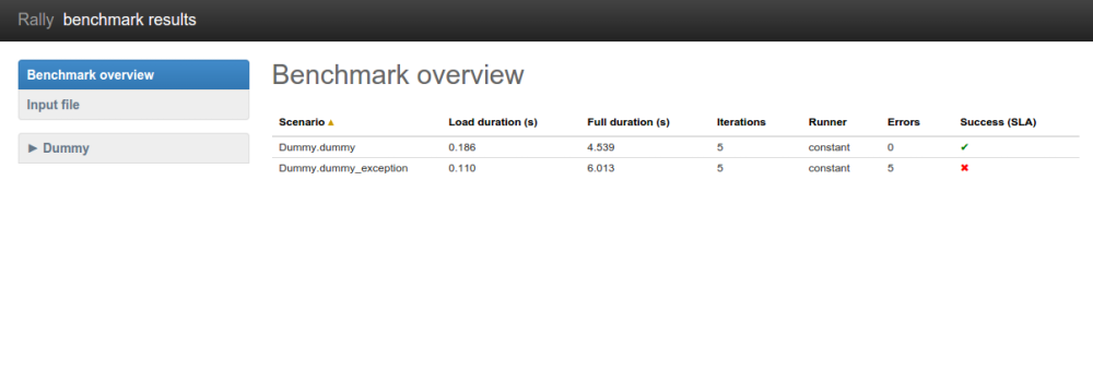 /openstack/rally-openstack/raw/commit/65b3c5fff2ba6192a97d34f7080ea3c32b9ff31b/doc/source/images/Report-SLA-Overview.png