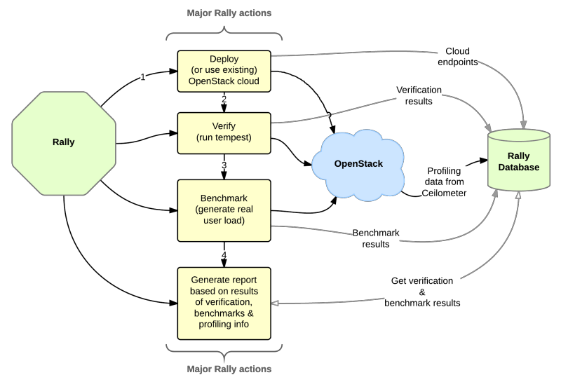 /openstack/rally-openstack/raw/commit/8ea006dd0da90259abbc74a5d3891bc6a23bbcb3/doc/source/images/Rally-Actions.png