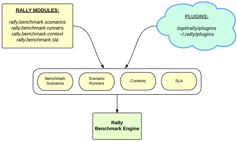 /openstack/rally/raw/commit/738d932aa59e6c0c343890126665c40cc232715d/doc/source/images/Rally-Plugins.png
