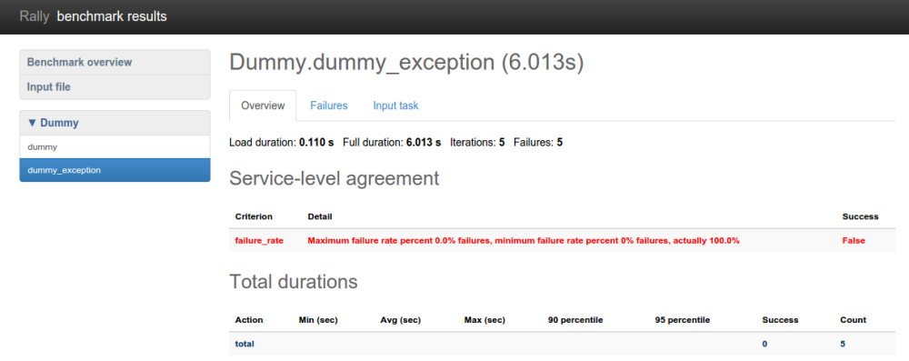 /openstack/rally/raw/commit/738d932aa59e6c0c343890126665c40cc232715d/doc/source/images/Report-SLA-Scenario.png