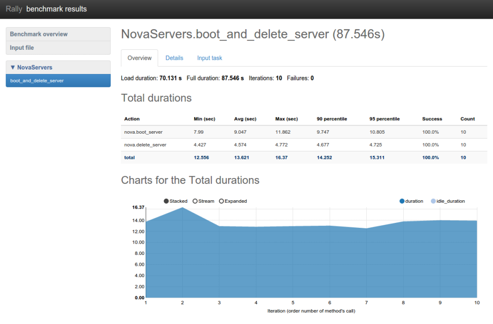 /openstack/rally/raw/commit/7652ac0e4b7e8b8bd7d4ca78d2dadacb1d00cd84/doc/source/images/Report-Scenario-Overview.png