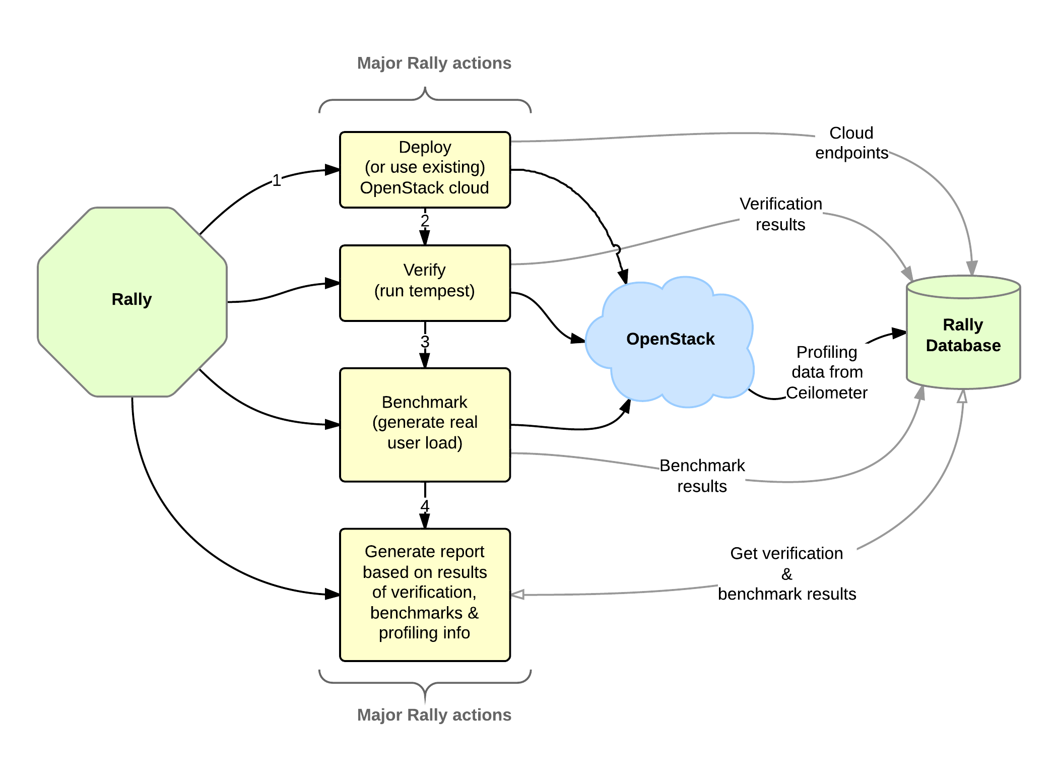 /openstack/rally/raw/commit/c4269ec970bfe7a6f49e6e2ea778bc145219e6d9/doc/source/images/Rally-Actions.png
