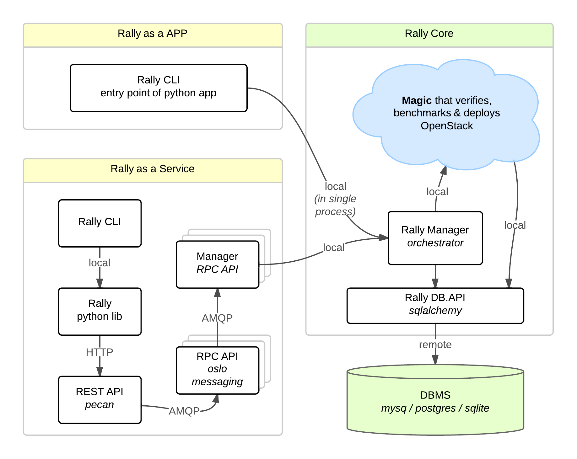 /openstack/rally/raw/commit/c4269ec970bfe7a6f49e6e2ea778bc145219e6d9/doc/source/images/Rally_Architecture.png