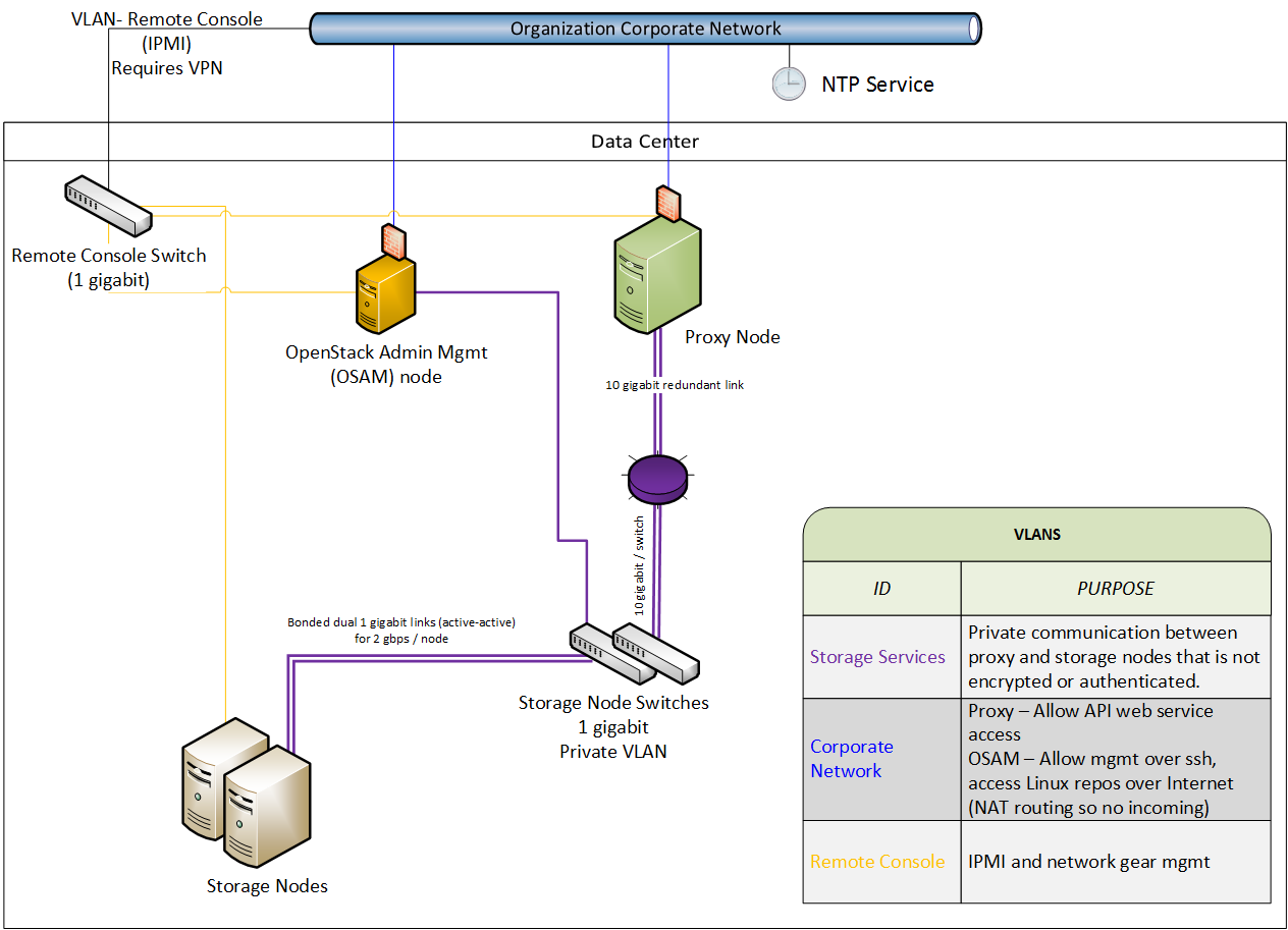Object Storage network architecture with a management node (OSAM)