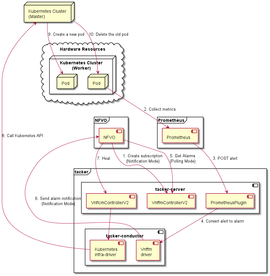 /openstack/tacker/raw/commit/2b93c31c405c59cfe290a8121cc535e2156a2b8a/doc/source/_images/etsi_cnf_auto_healing_fm.png