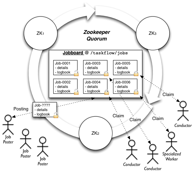 Note: This diagram shows the high-level diagram (and further parts of this documentation also refer to it as well) of the zookeeper implementation (other implementations will typically have different architectures).