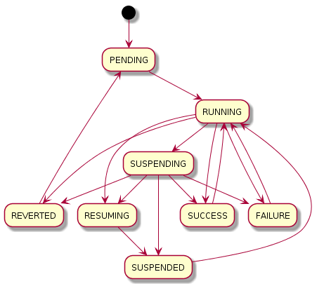 Flow state transitions