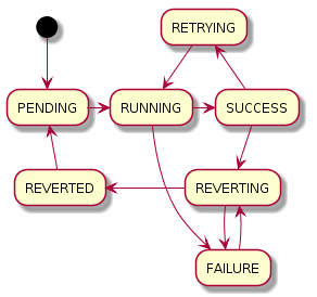 Task state transitions