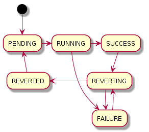 Task state transitions