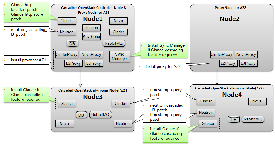 /openstack/tricircle/raw/commit/b7af1ad9c3b2d3f57bf0f67dbbc90b5e3a82a788/minimal_setup_with_glance_cascading.png