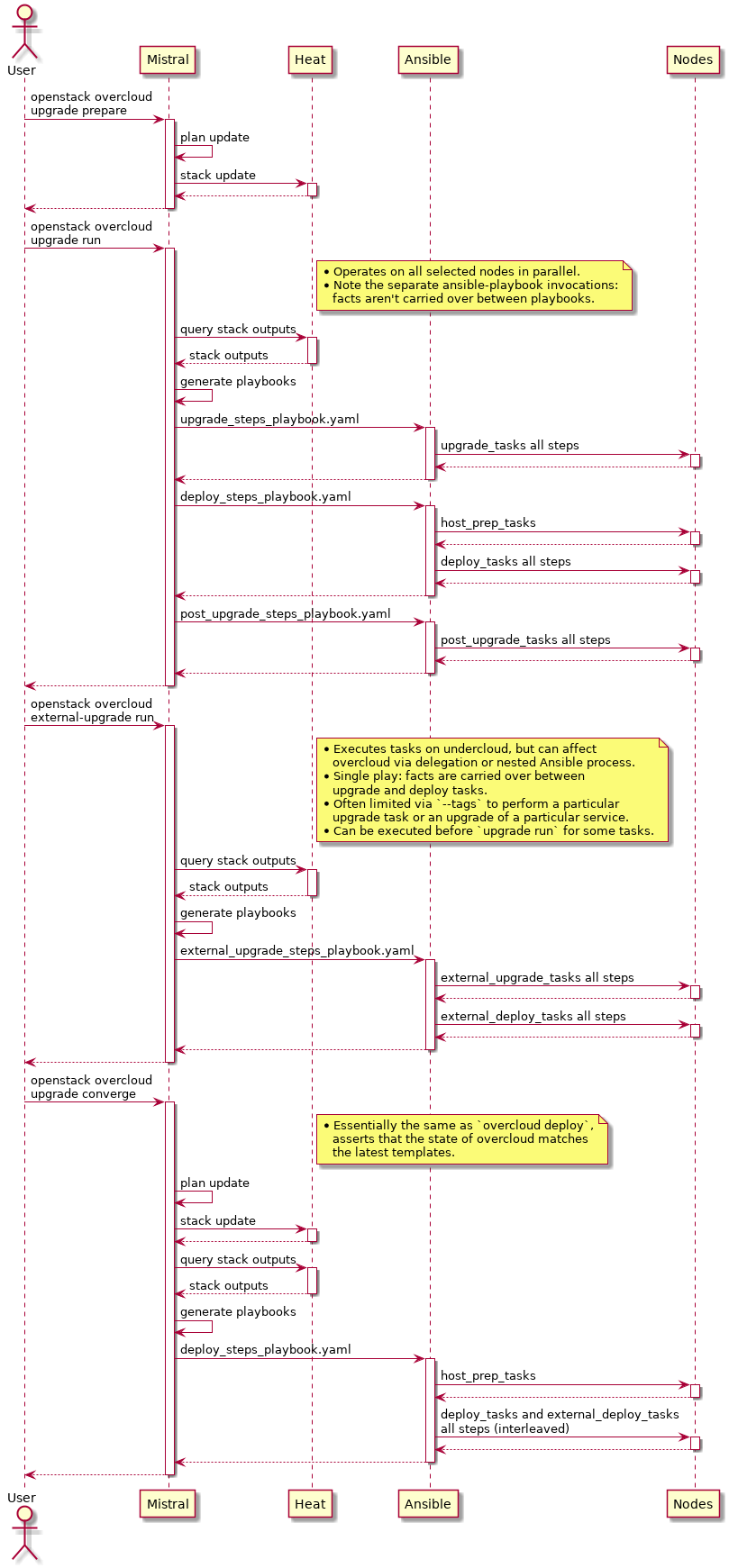 Major upgrade workflow diagram