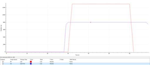 Figure 3: Traffic with CBS and LaunchTime enabled