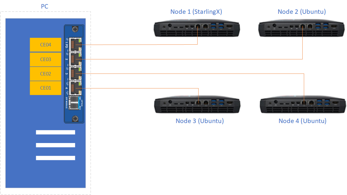 Figure 1: Experimental TSN network