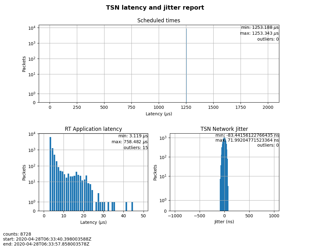 Figure 4: Case 2 performance report