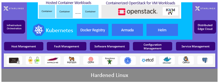 /starlingx/docs/raw/commit/857a170bd5b538cf03757cb7761ac08af62be1f1/doc/source/introduction/figures/vzz1565620523528.png