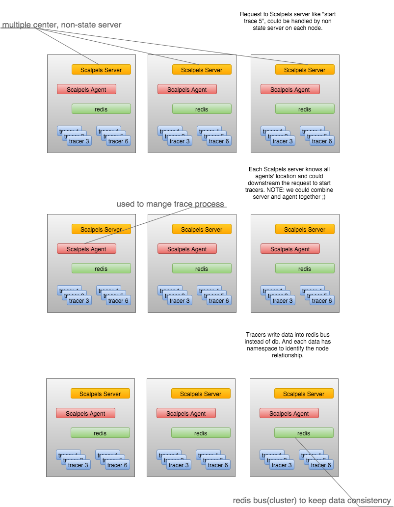 Multiple deployment