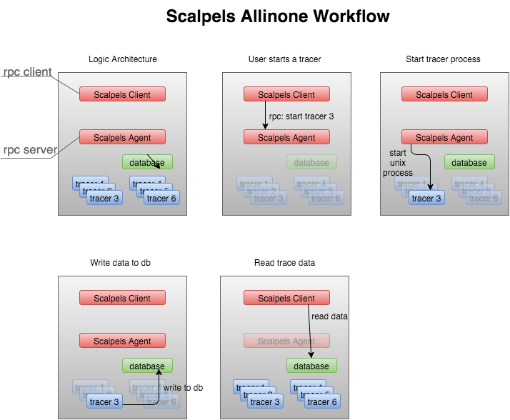 All-in-One deployment