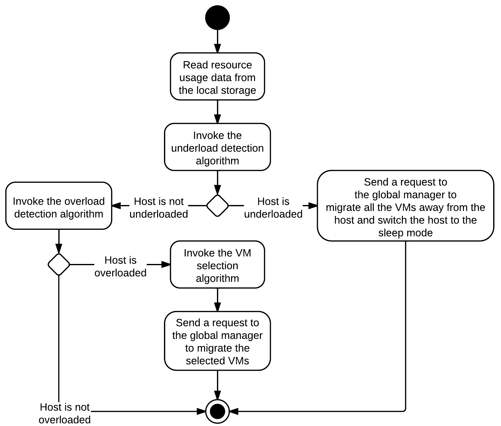 The local manager: an activity diagram