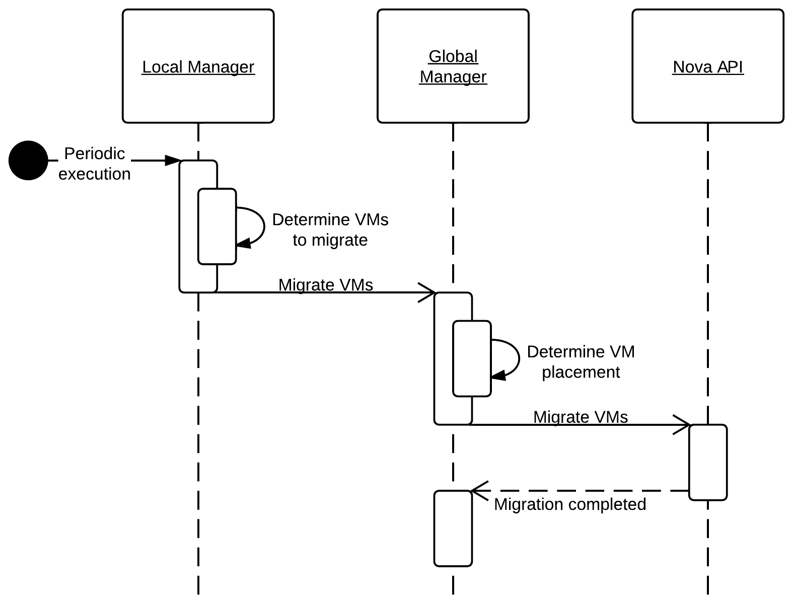 The global manager: a sequence diagram